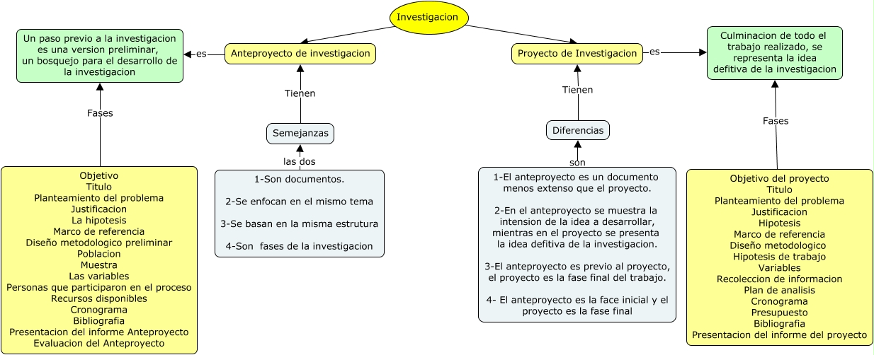 Mapa Conceptual Anteproyecto Proyecto De Investigacion Fase De Porn